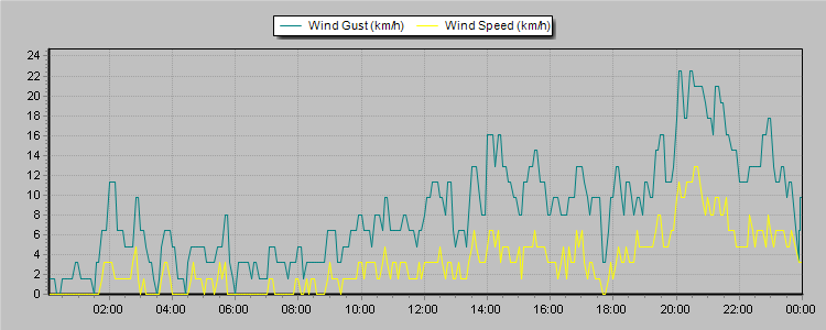Weather Graphs