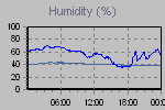 Humidity Graph Thumbnail