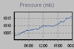 Pressure Graph Thumbnail