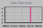 Daily Rain Graph Thumbnail