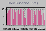 Sunshine Hours Thumbnail