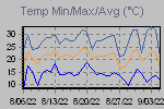 Temp Min/Max Graph Thumbnail
