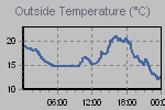 Temperature Graph Thumbnail