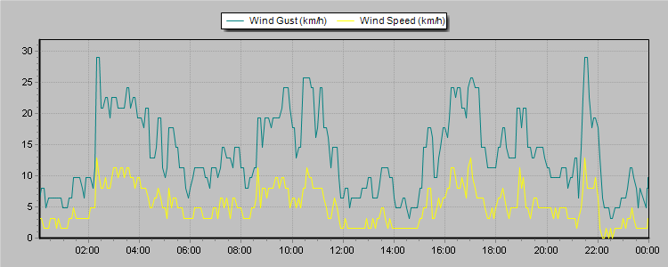 Weather Graphs