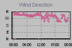 Wind Direction Thumbnail