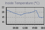 Inside Temperature Graph Thumbnail