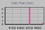 Daily Rain Graph Thumbnail
