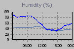Humidity Graph Thumbnail