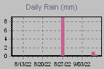 Daily Rain Graph Thumbnail