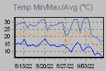 Temp Min/Max Graph Thumbnail