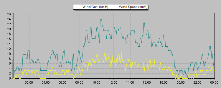 Weather Graphs