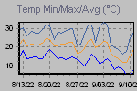 Temp Min/Max Graph Thumbnail