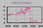 Wind Direction Thumbnail