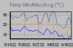 Temp Min/Max Graph Thumbnail