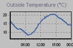 Temperature Graph Thumbnail