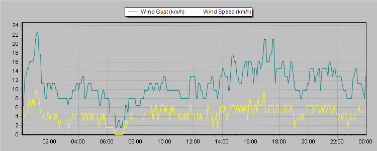 Weather Graphs