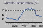 Temperature Graph Thumbnail