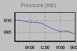 Pressure Graph Thumbnail
