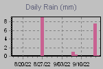 Daily Rain Graph Thumbnail