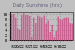 Sunshine Hours Thumbnail