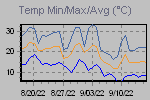 Temp Min/Max Graph Thumbnail