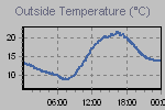 Temperature Graph Thumbnail