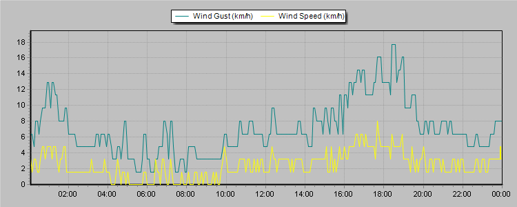 Weather Graphs