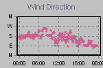 Wind Direction Thumbnail