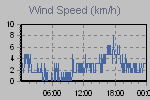Wind Graph Thumbnail