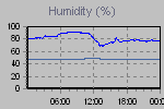 Humidity Graph Thumbnail