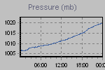 Pressure Graph Thumbnail
