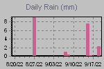 Daily Rain Graph Thumbnail