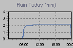 Today's Rainfall Graph Thumbnail