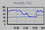 Humidity Graph Thumbnail