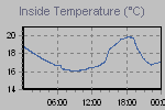 Inside Temperature Graph Thumbnail