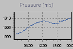 Pressure Graph Thumbnail
