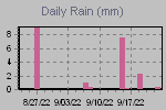 Daily Rain Graph Thumbnail