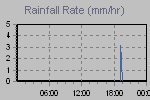 Rain Graph Thumbnail