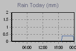 Today's Rainfall Graph Thumbnail