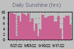 Sunshine Hours Thumbnail