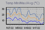 Temp Min/Max Graph Thumbnail