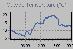 Temperature Graph Thumbnail
