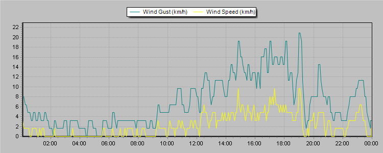 Weather Graphs