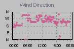 Wind Direction Thumbnail