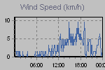 Wind Graph Thumbnail