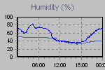 Humidity Graph Thumbnail