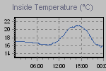 Inside Temperature Graph Thumbnail