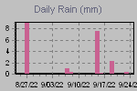 Daily Rain Graph Thumbnail