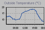 Temperature Graph Thumbnail
