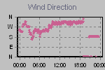 Wind Direction Thumbnail